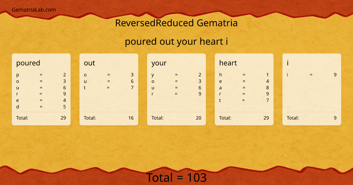 poured out your heart i in reversedReduced Gematria